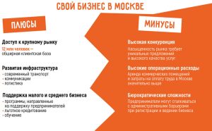 aktualnye-biznes-idei-v-moskve