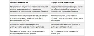chto-takoe-portfelnye-investicii