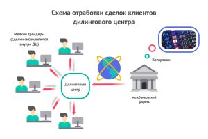 dilingovyj-centr-foreks-vash-provodnik-v-mir-valjutnoj-torgovli