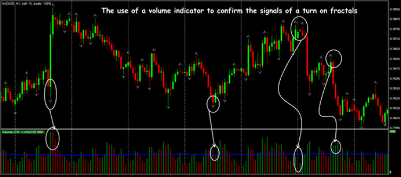 indikatory-obemov-na-foreks-kak-ispolzovat-dlja-povyshenija-jeffektivnosti-torgovli