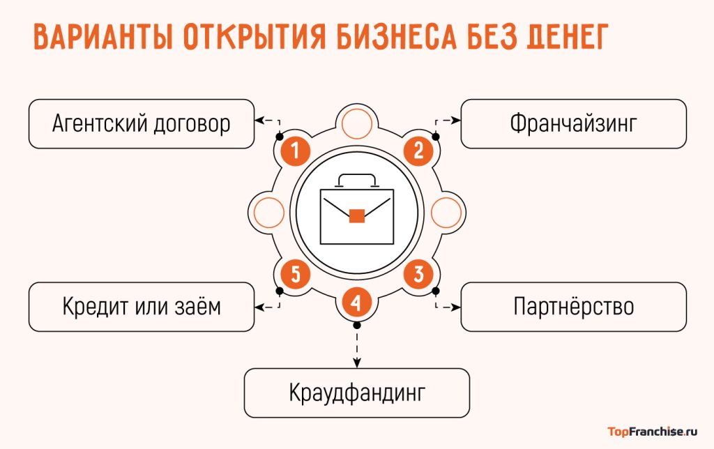 kak-nachat-biznes-s-nulja-idei-bez-bolshih-vlozhenij