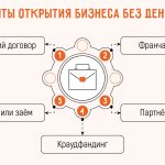 Как начать бизнес с нуля: Идеи без больших вложений