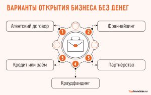 kak-nachat-biznes-s-nulja-idei-bez-bolshih-vlozhenij