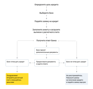 kak-poluchit-potrebitelskij-kredit-poshagovoe-rukovodstvo-i-sekrety-odobrenija