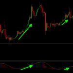 Как выбрать свой лучший индикатор Форекс