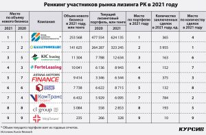 lizing-v-kazahstane-obzor-bankov-i-uslovij-dlja-biznesa