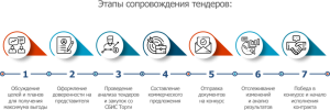organizacija-tenderov-kljuchevye-jetapy-i-preimushhestva