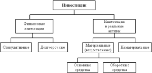 osnovnye-vidy-investicij
